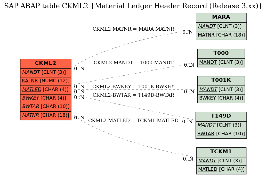 E-R Diagram for table CKML2 (Material Ledger Header Record (Release 3.xx))