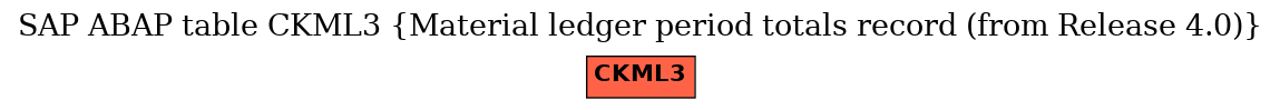 E-R Diagram for table CKML3 (Material ledger period totals record (from Release 4.0))