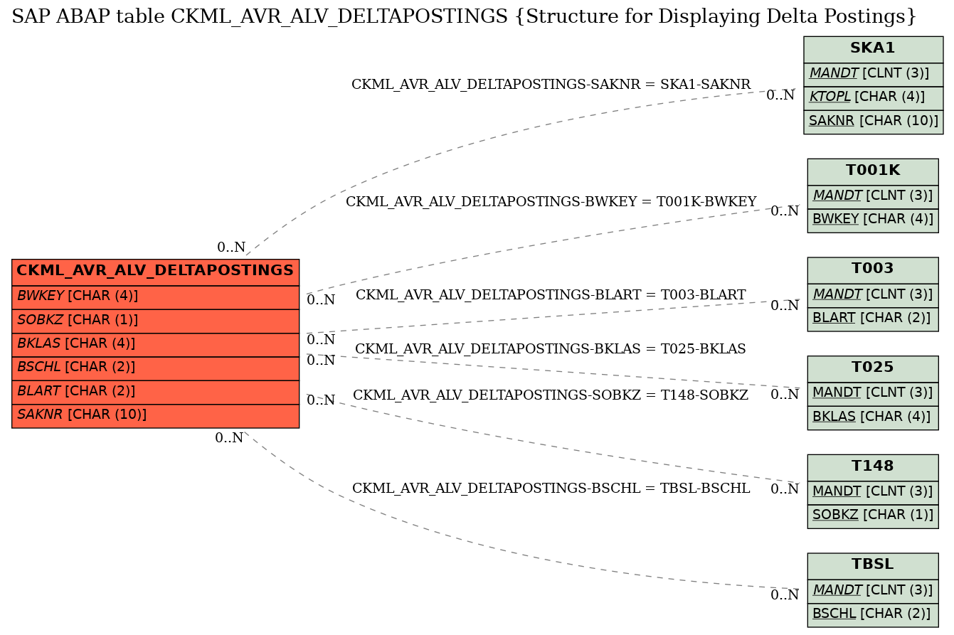 E-R Diagram for table CKML_AVR_ALV_DELTAPOSTINGS (Structure for Displaying Delta Postings)