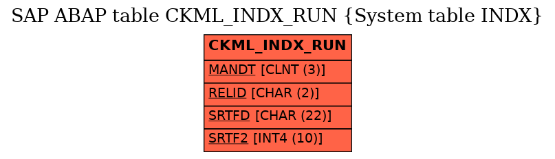 E-R Diagram for table CKML_INDX_RUN (System table INDX)