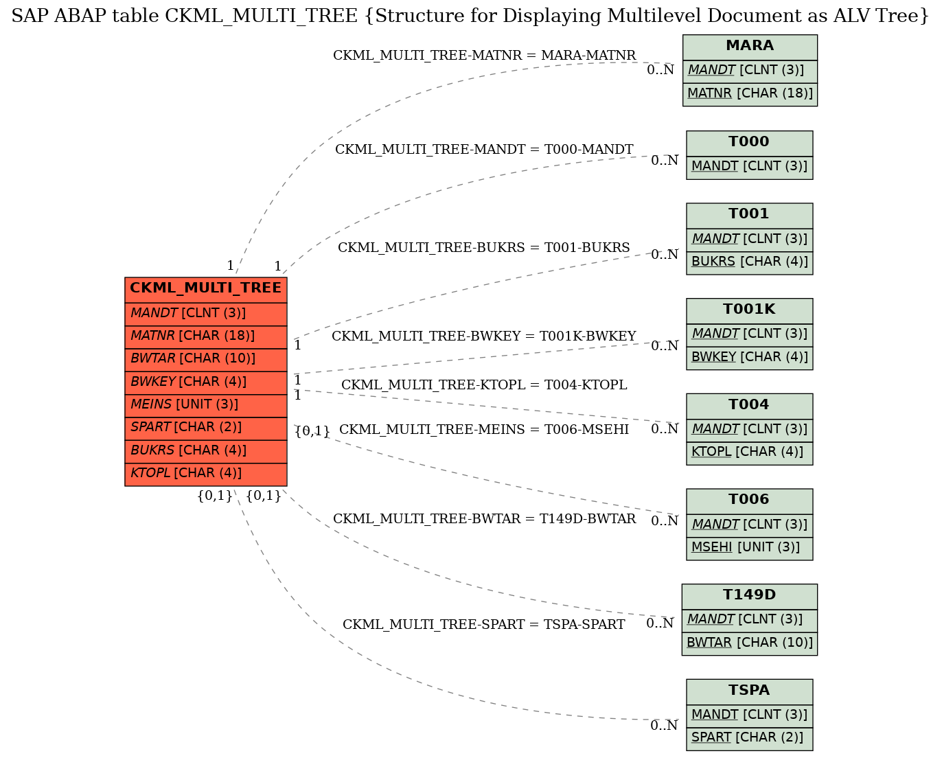 E-R Diagram for table CKML_MULTI_TREE (Structure for Displaying Multilevel Document as ALV Tree)