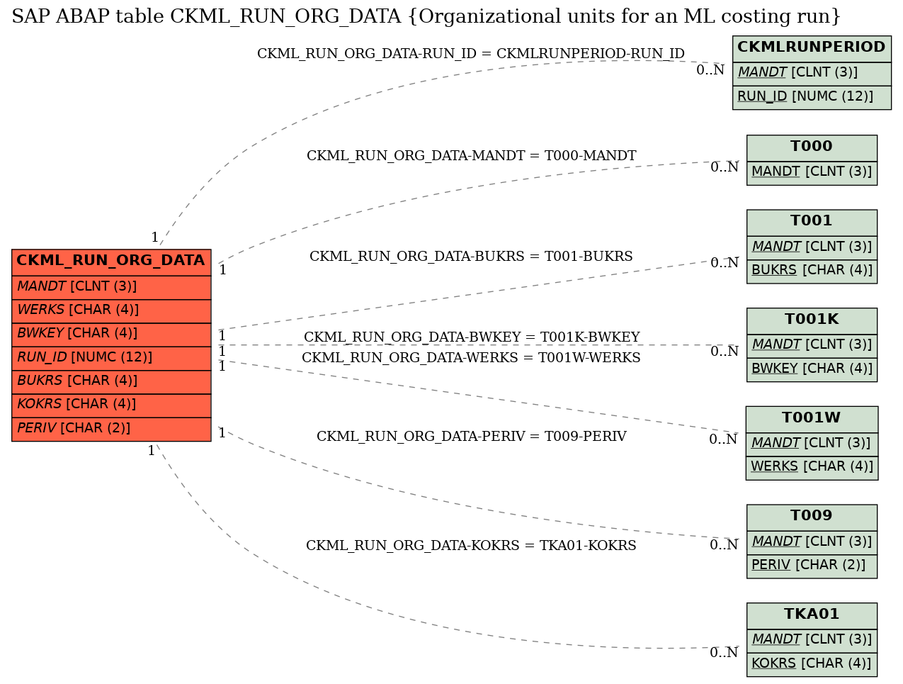 E-R Diagram for table CKML_RUN_ORG_DATA (Organizational units for an ML costing run)