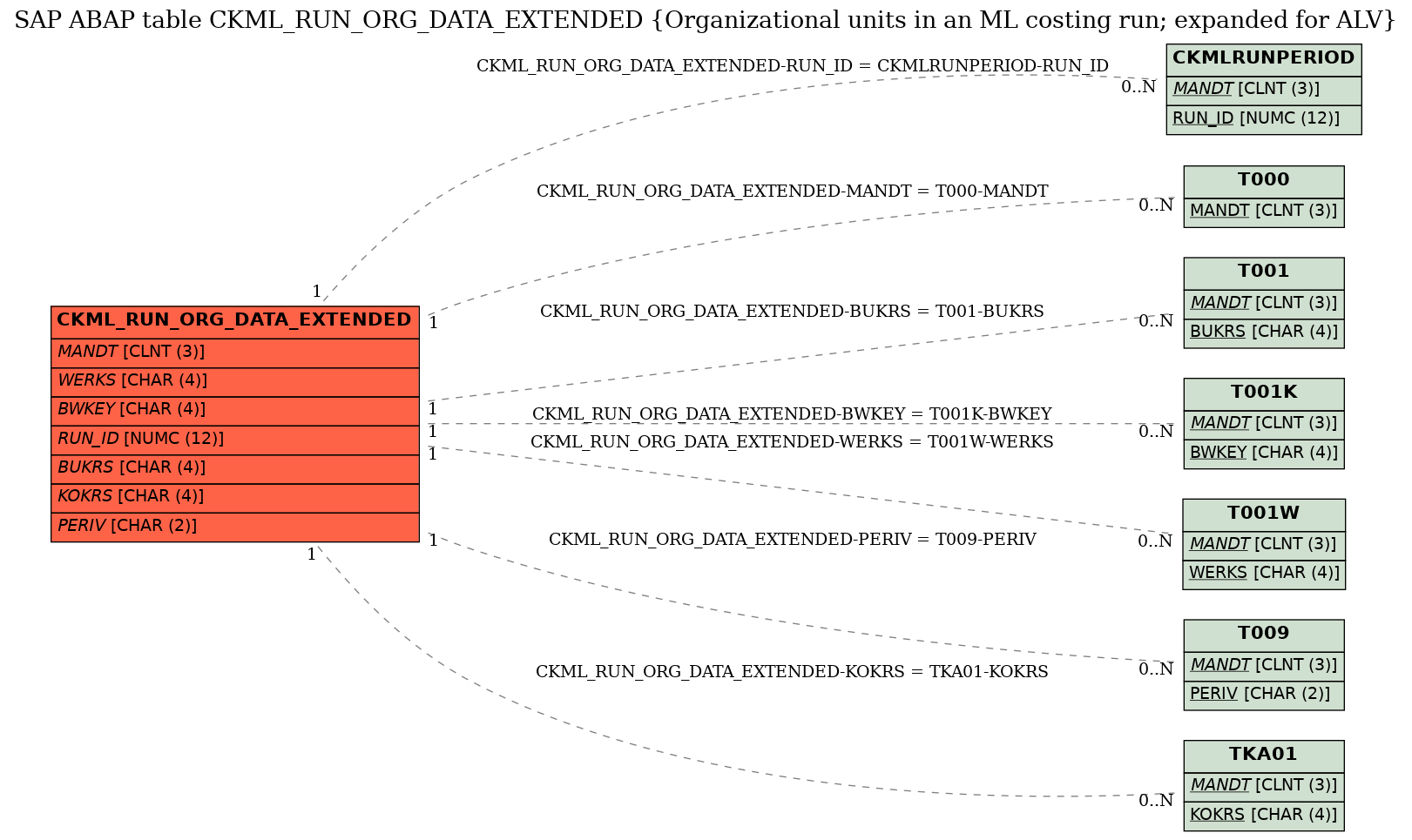 E-R Diagram for table CKML_RUN_ORG_DATA_EXTENDED (Organizational units in an ML costing run; expanded for ALV)