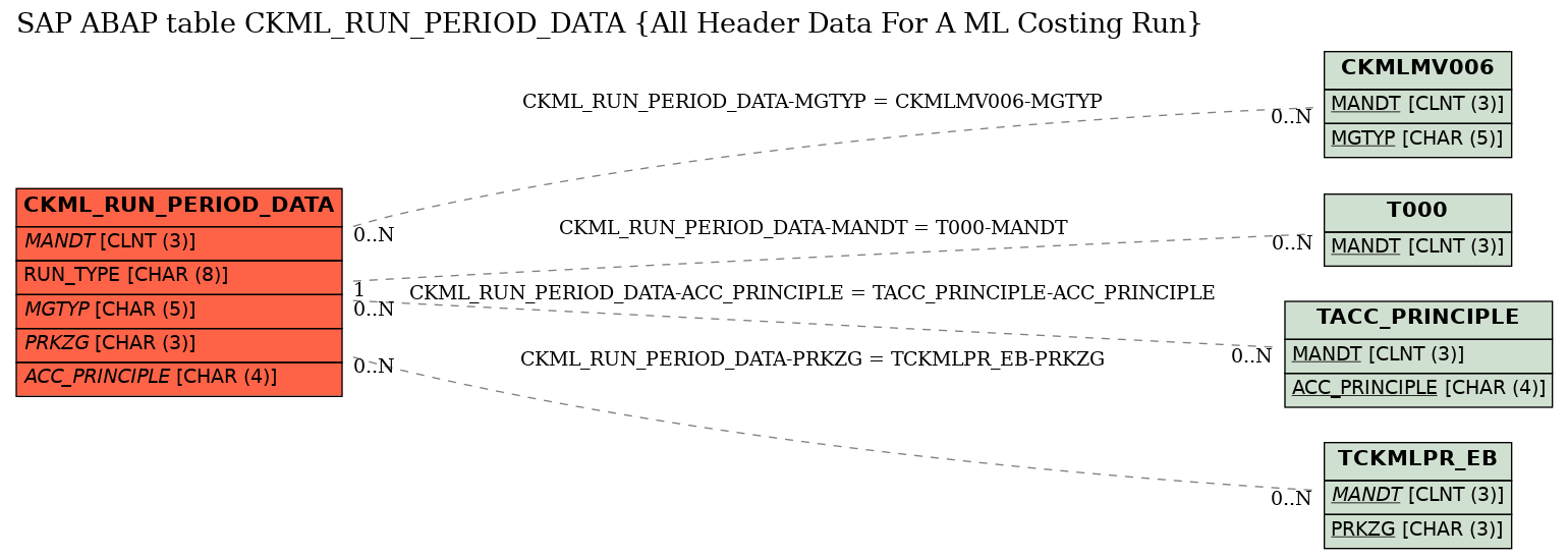 E-R Diagram for table CKML_RUN_PERIOD_DATA (All Header Data For A ML Costing Run)