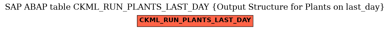 E-R Diagram for table CKML_RUN_PLANTS_LAST_DAY (Output Structure for Plants on last_day)