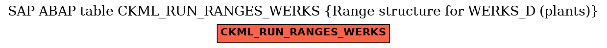 E-R Diagram for table CKML_RUN_RANGES_WERKS (Range structure for WERKS_D (plants))
