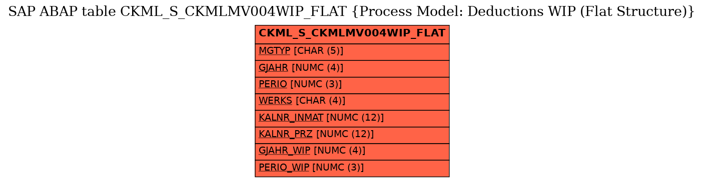 E-R Diagram for table CKML_S_CKMLMV004WIP_FLAT (Process Model: Deductions WIP (Flat Structure))