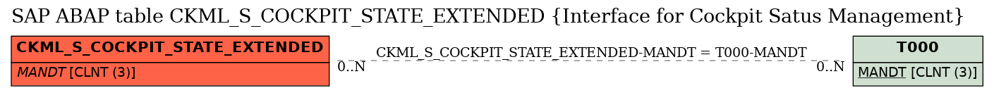 E-R Diagram for table CKML_S_COCKPIT_STATE_EXTENDED (Interface for Cockpit Satus Management)