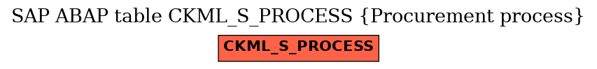 E-R Diagram for table CKML_S_PROCESS (Procurement process)