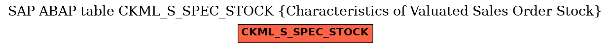 E-R Diagram for table CKML_S_SPEC_STOCK (Characteristics of Valuated Sales Order Stock)