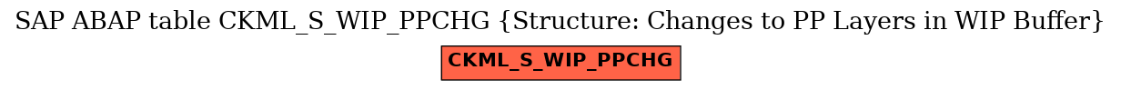 E-R Diagram for table CKML_S_WIP_PPCHG (Structure: Changes to PP Layers in WIP Buffer)