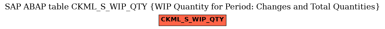 E-R Diagram for table CKML_S_WIP_QTY (WIP Quantity for Period: Changes and Total Quantities)