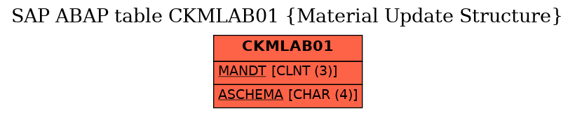 E-R Diagram for table CKMLAB01 (Material Update Structure)