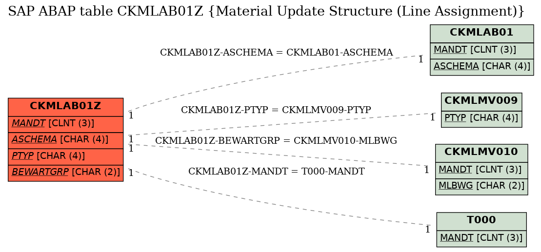 E-R Diagram for table CKMLAB01Z (Material Update Structure (Line Assignment))