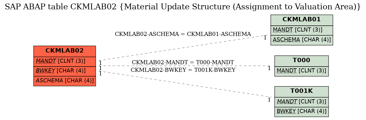 E-R Diagram for table CKMLAB02 (Material Update Structure (Assignment to Valuation Area))