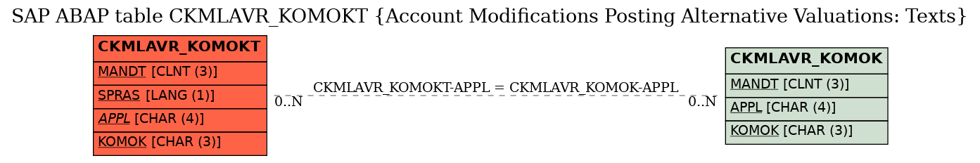 E-R Diagram for table CKMLAVR_KOMOKT (Account Modifications Posting Alternative Valuations: Texts)