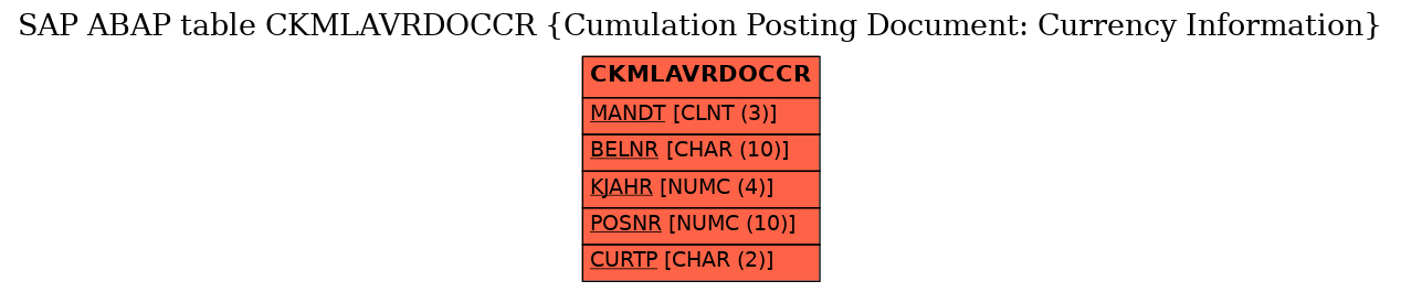 E-R Diagram for table CKMLAVRDOCCR (Cumulation Posting Document: Currency Information)