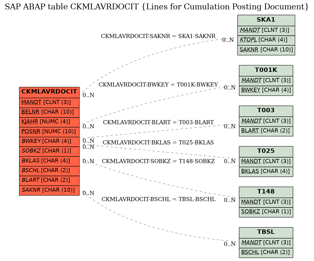 E-R Diagram for table CKMLAVRDOCIT (Lines for Cumulation Posting Document)