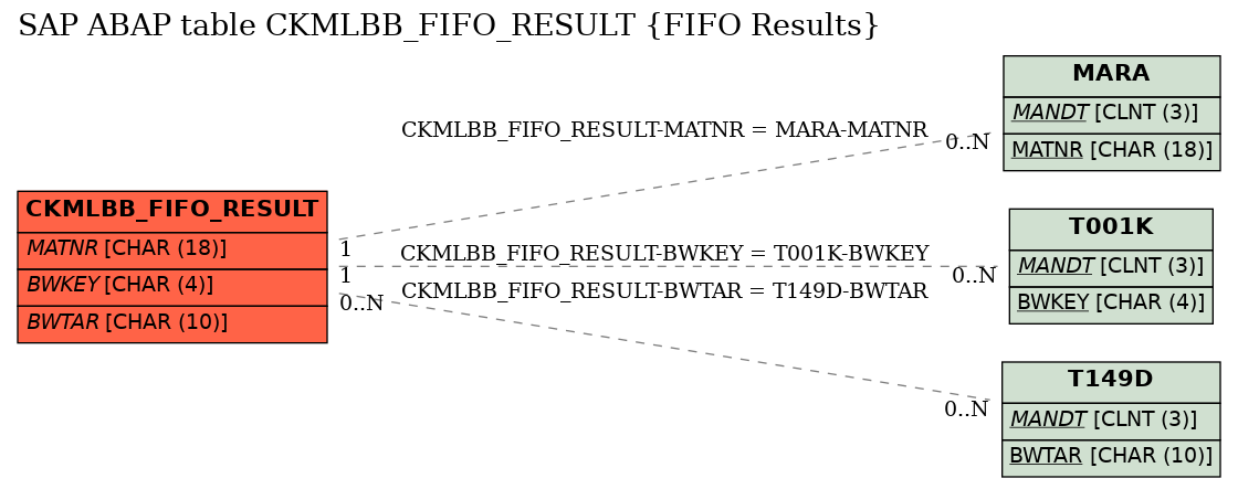 E-R Diagram for table CKMLBB_FIFO_RESULT (FIFO Results)