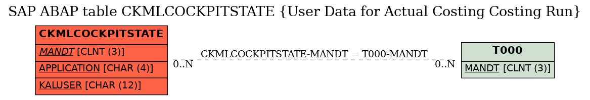 E-R Diagram for table CKMLCOCKPITSTATE (User Data for Actual Costing Costing Run)