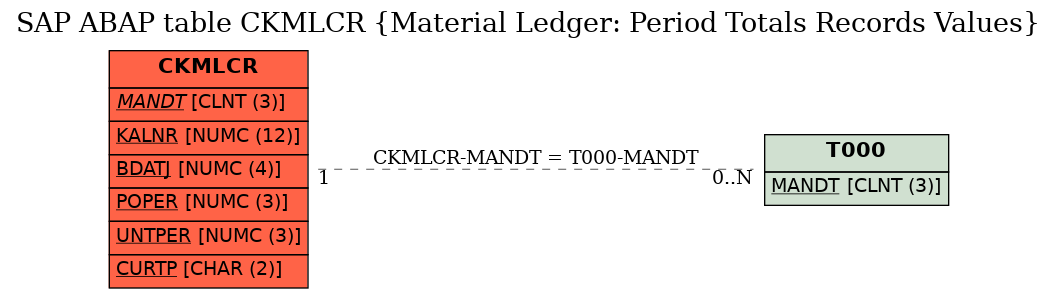 E-R Diagram for table CKMLCR (Material Ledger: Period Totals Records Values)