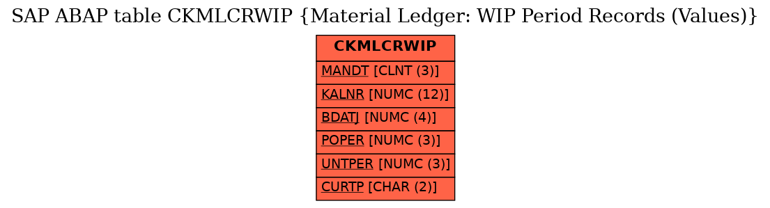 E-R Diagram for table CKMLCRWIP (Material Ledger: WIP Period Records (Values))