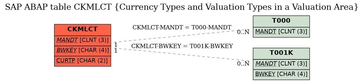 E-R Diagram for table CKMLCT (Currency Types and Valuation Types in a Valuation Area)