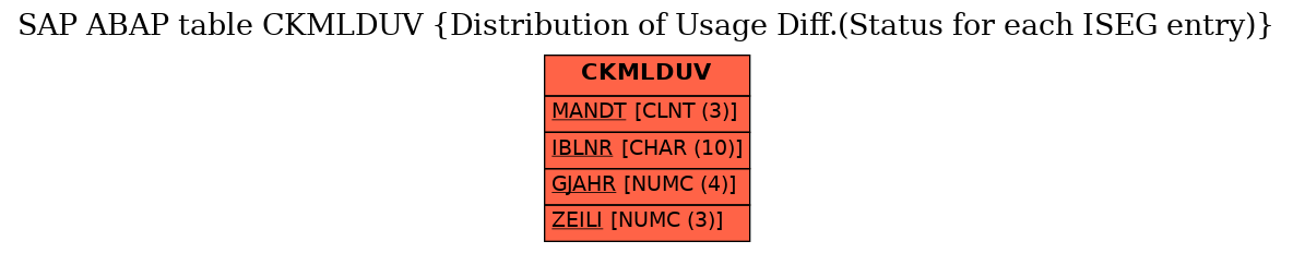 E-R Diagram for table CKMLDUV (Distribution of Usage Diff.(Status for each ISEG entry))