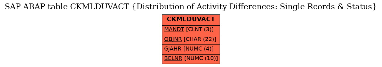 E-R Diagram for table CKMLDUVACT (Distribution of Activity Differences: Single Rcords & Status)