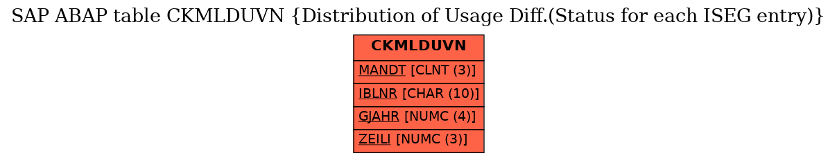 E-R Diagram for table CKMLDUVN (Distribution of Usage Diff.(Status for each ISEG entry))