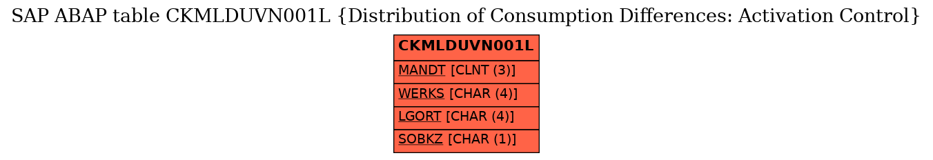 E-R Diagram for table CKMLDUVN001L (Distribution of Consumption Differences: Activation Control)