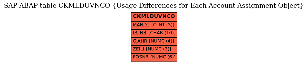 E-R Diagram for table CKMLDUVNCO (Usage Differences for Each Account Assignment Object)