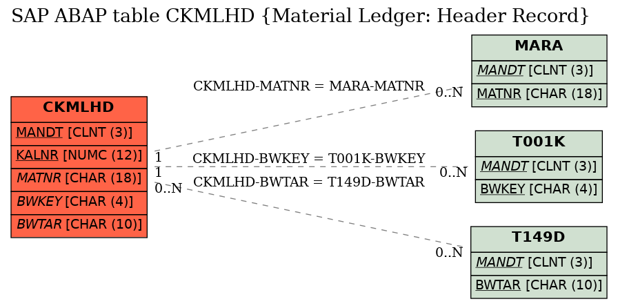 E-R Diagram for table CKMLHD (Material Ledger: Header Record)