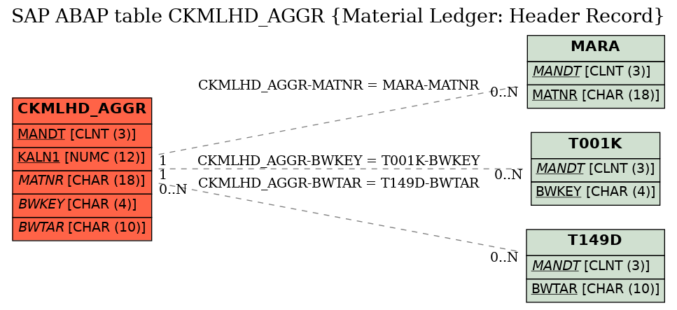 E-R Diagram for table CKMLHD_AGGR (Material Ledger: Header Record)