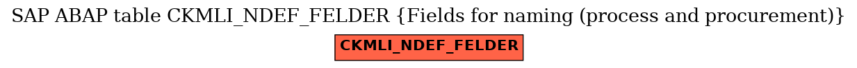 E-R Diagram for table CKMLI_NDEF_FELDER (Fields for naming (process and procurement))