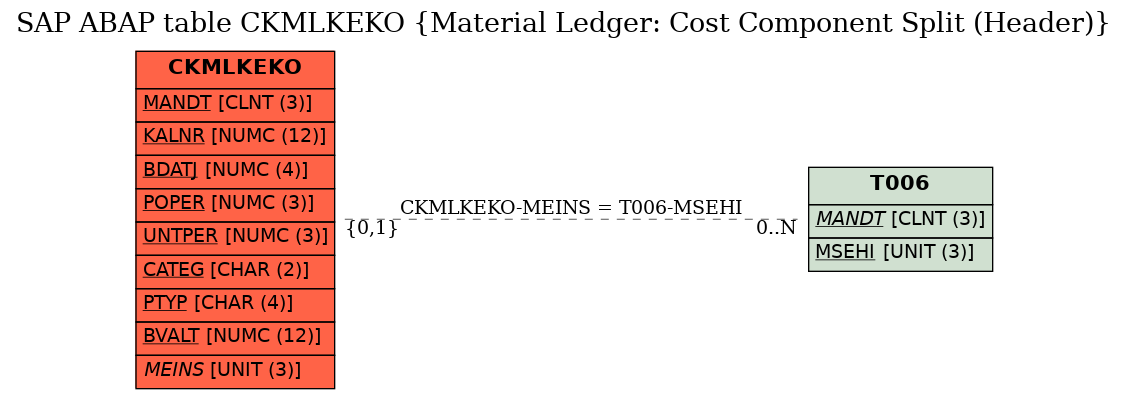 E-R Diagram for table CKMLKEKO (Material Ledger: Cost Component Split (Header))