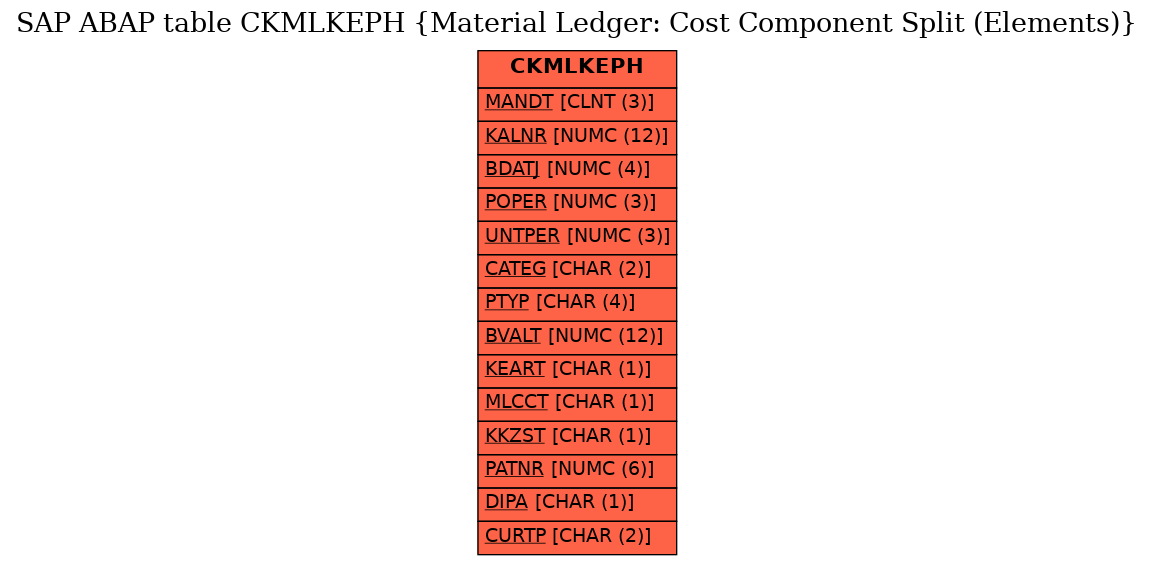 E-R Diagram for table CKMLKEPH (Material Ledger: Cost Component Split (Elements))