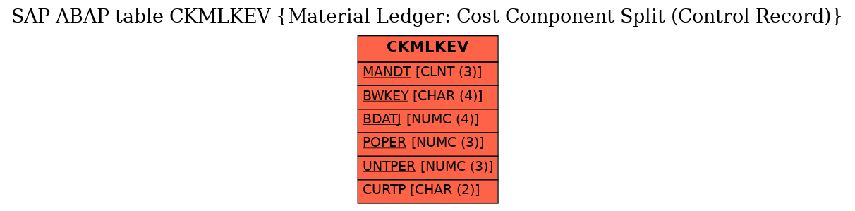 E-R Diagram for table CKMLKEV (Material Ledger: Cost Component Split (Control Record))