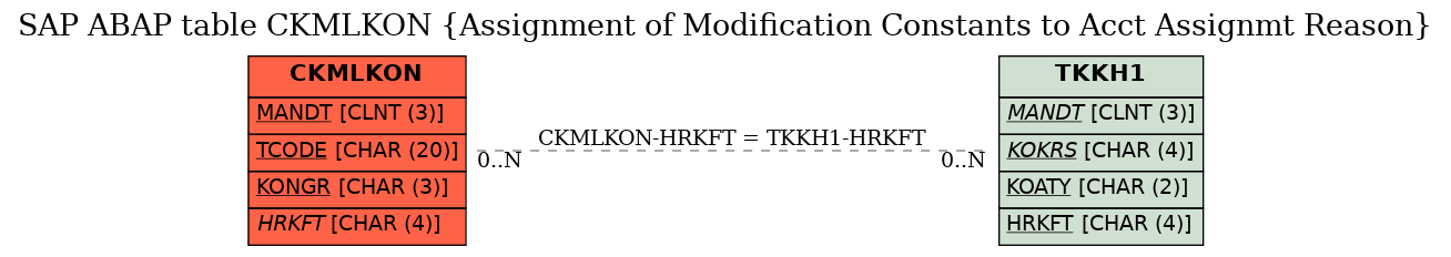 E-R Diagram for table CKMLKON (Assignment of Modification Constants to Acct Assignmt Reason)