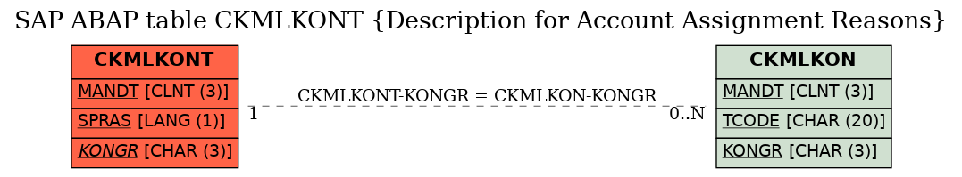 E-R Diagram for table CKMLKONT (Description for Account Assignment Reasons)