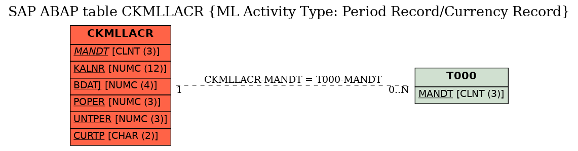 E-R Diagram for table CKMLLACR (ML Activity Type: Period Record/Currency Record)