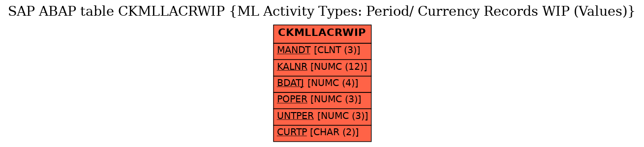 E-R Diagram for table CKMLLACRWIP (ML Activity Types: Period/ Currency Records WIP (Values))