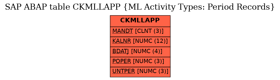 E-R Diagram for table CKMLLAPP (ML Activity Types: Period Records)