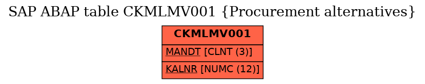 E-R Diagram for table CKMLMV001 (Procurement alternatives)