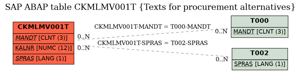 E-R Diagram for table CKMLMV001T (Texts for procurement alternatives)