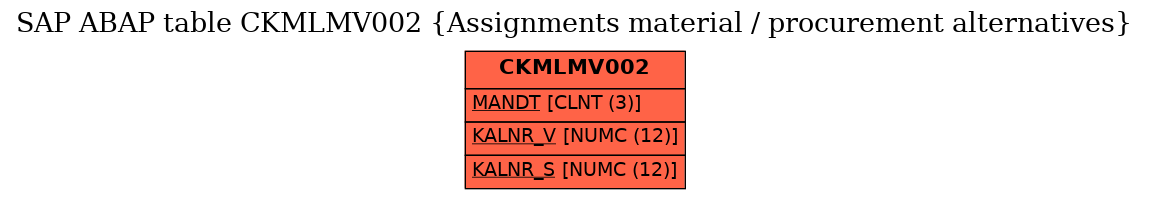 E-R Diagram for table CKMLMV002 (Assignments material / procurement alternatives)