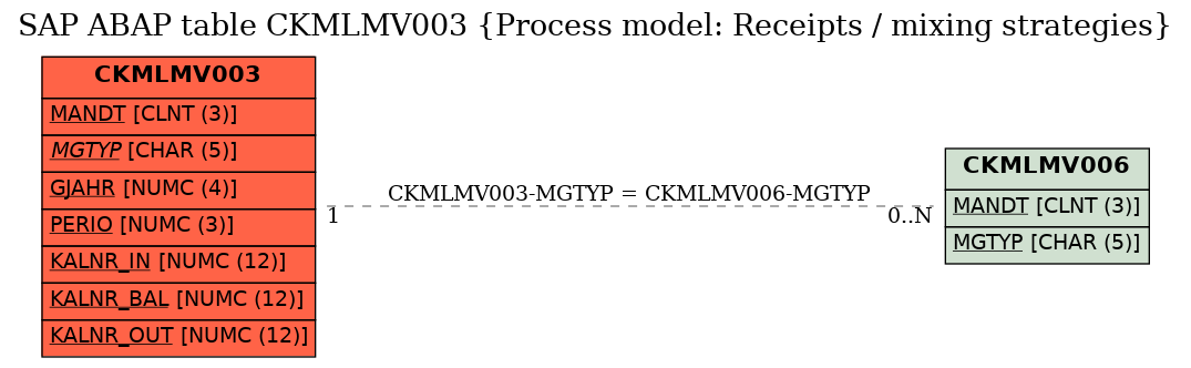 E-R Diagram for table CKMLMV003 (Process model: Receipts / mixing strategies)