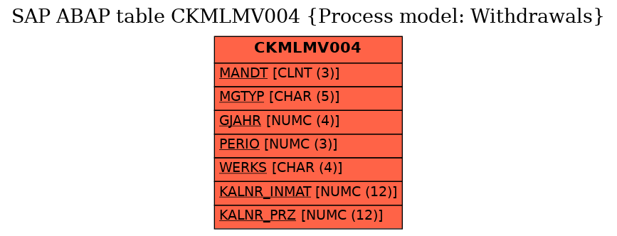 E-R Diagram for table CKMLMV004 (Process model: Withdrawals)