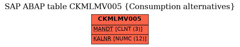 E-R Diagram for table CKMLMV005 (Consumption alternatives)