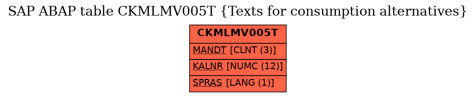 E-R Diagram for table CKMLMV005T (Texts for consumption alternatives)